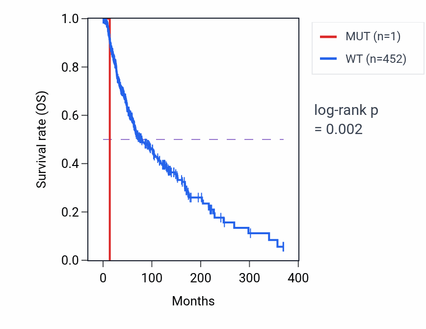Kaplan&ndash;Meier survival curve for SLC25A4 mutant vs wild-type samples in SKCM.