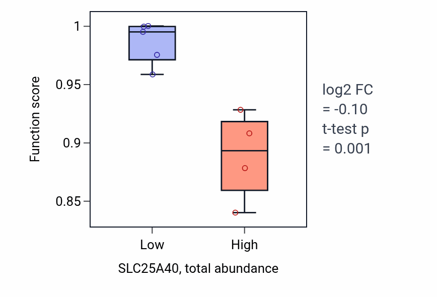 Box plot of Replication fork reversal in SLC25A40-low vs SLC25A40-high samples in LUNG_NSCLC_LUAD.