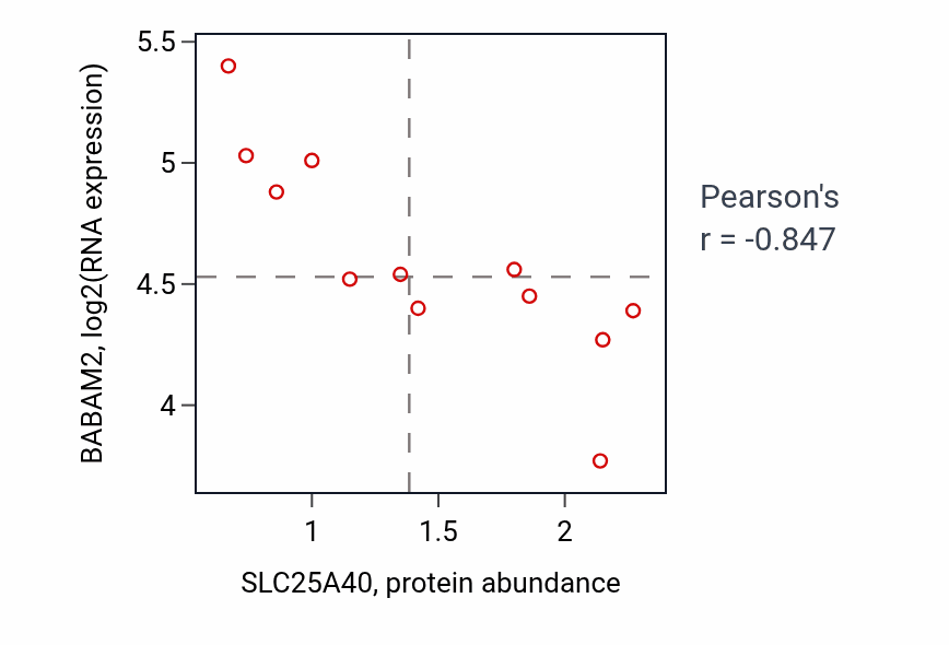 Per-sample scatter of SLC25A40 vs BABAM2 in CNS (Pearson r = -0.85).