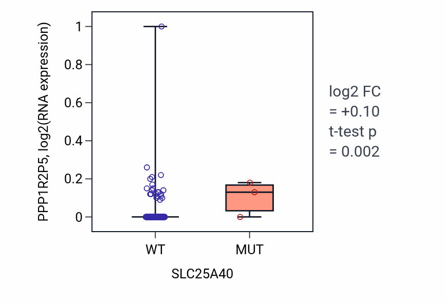 Box plot of PPP1R2P5 in SLC25A40-low vs SLC25A40-high samples in LUSC.