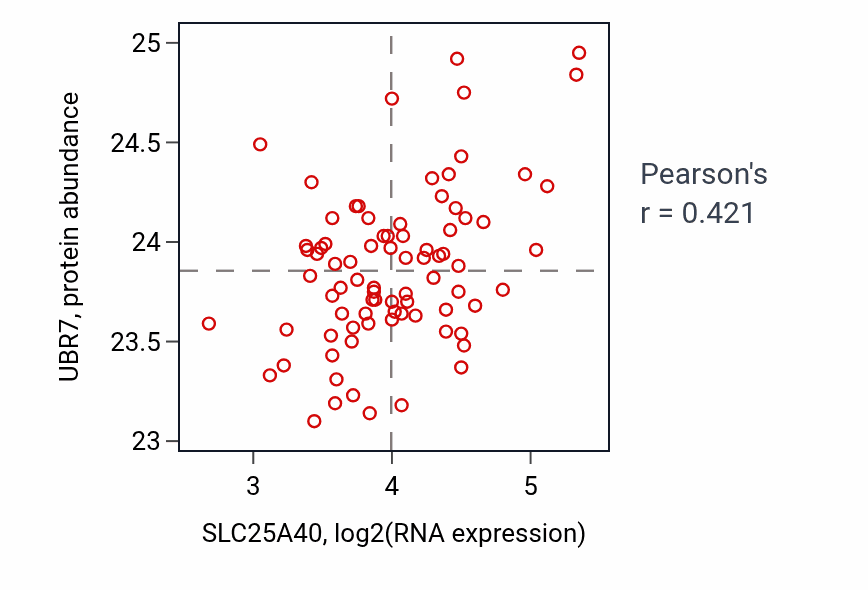 Per-sample scatter of SLC25A40 vs UBR7 in OV (Pearson r = 0.42).
