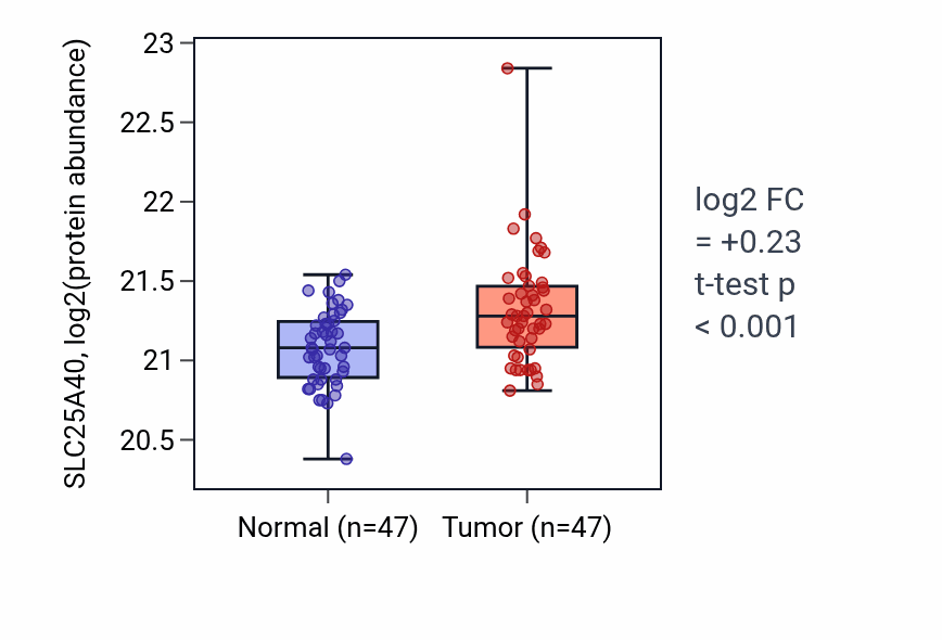 Tumor-vs-normal mass-spec protein box plot for SLC25A40 in LUAD.