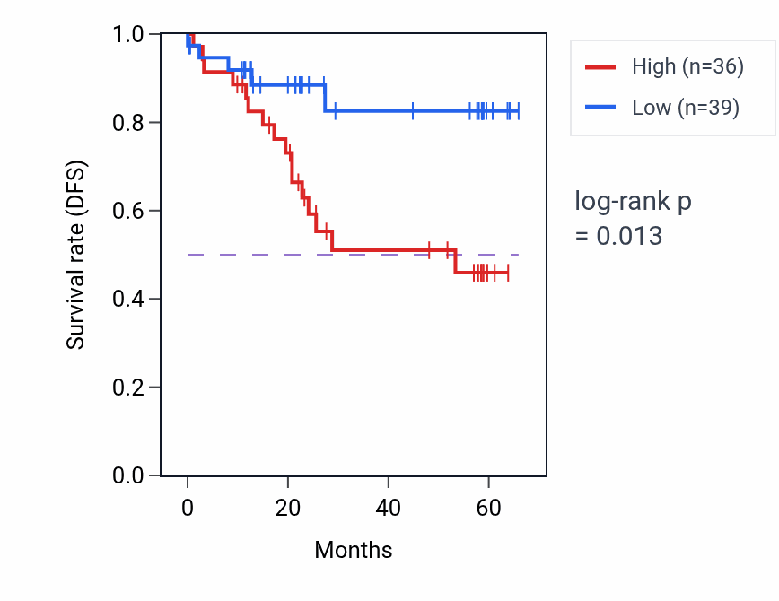 Kaplan&ndash;Meier survival curve for SLC25A40 mass-spec protein-high vs -low samples in CCRCC.