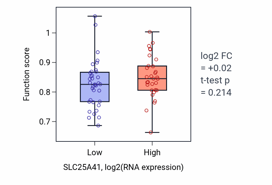 Box plot of Propionyl-CoA metabolic process in SLC25A41-low vs SLC25A41-high samples in SKIN.