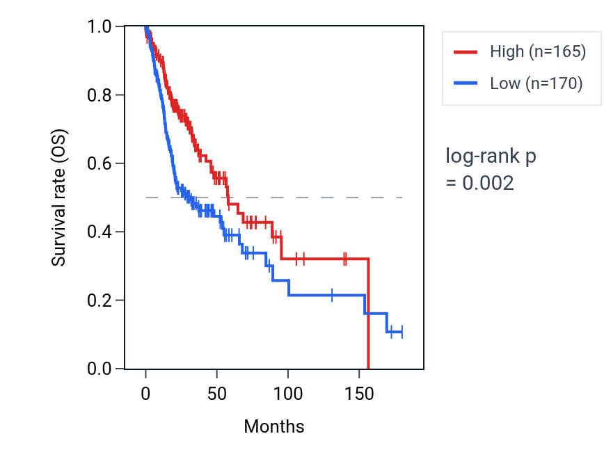 Kaplan&ndash;Meier survival curve for SLC25A41 RNA expression in HNSC: high vs low expression groups.