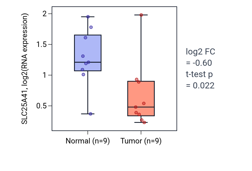 Tumor-vs-normal expression box plot for SLC25A41 in UCEC.