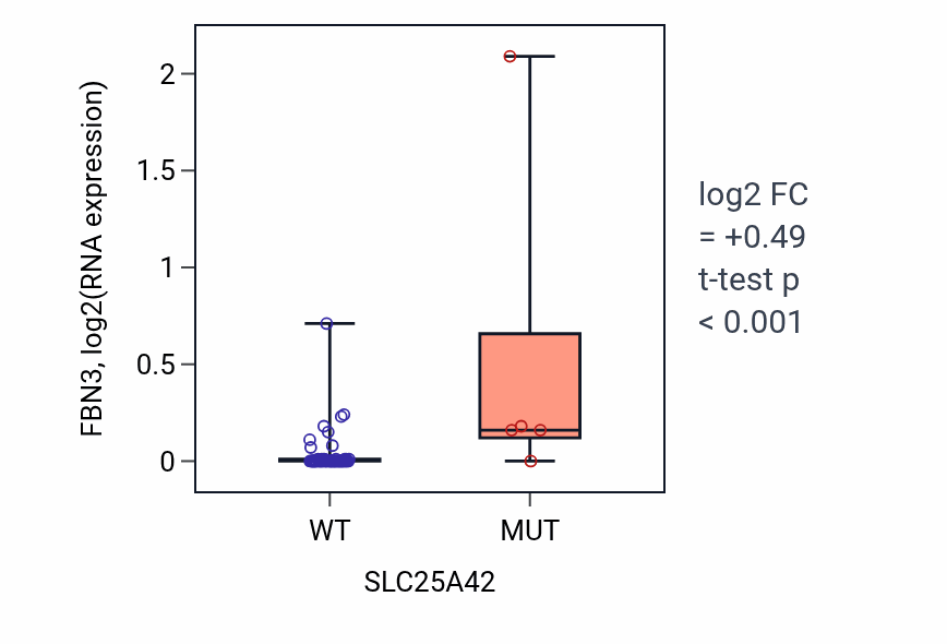 Box plot of FBN3 in SLC25A42-low vs SLC25A42-high samples in SKIN.