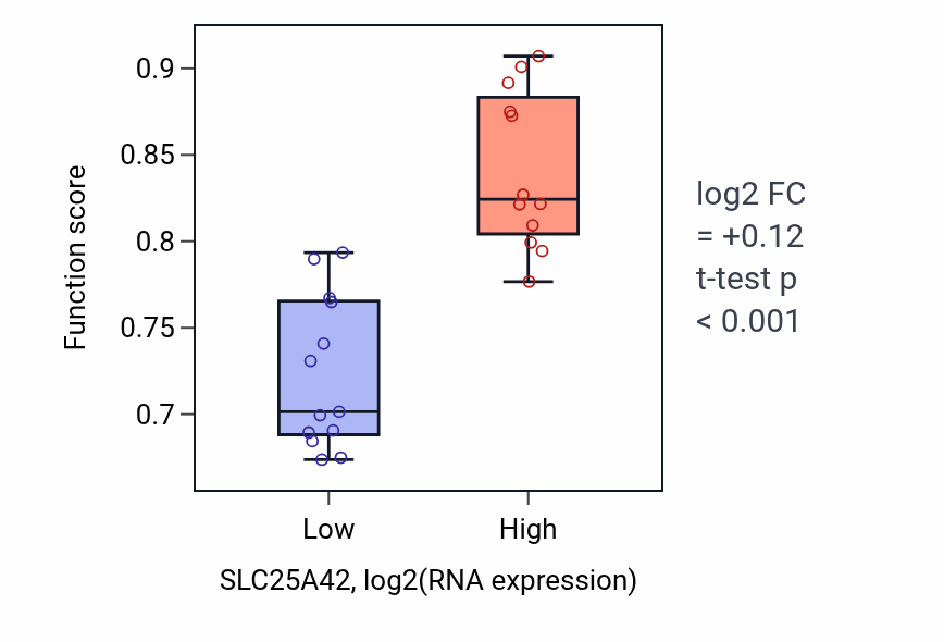 Box plot of Coenzyme A transmembrane transport in SLC25A42-low vs SLC25A42-high samples in LIVER.