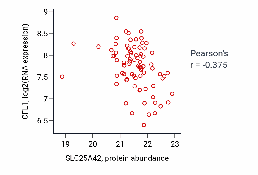 Per-sample scatter of SLC25A42 vs CFL1 in OV (Pearson r = -0.38).