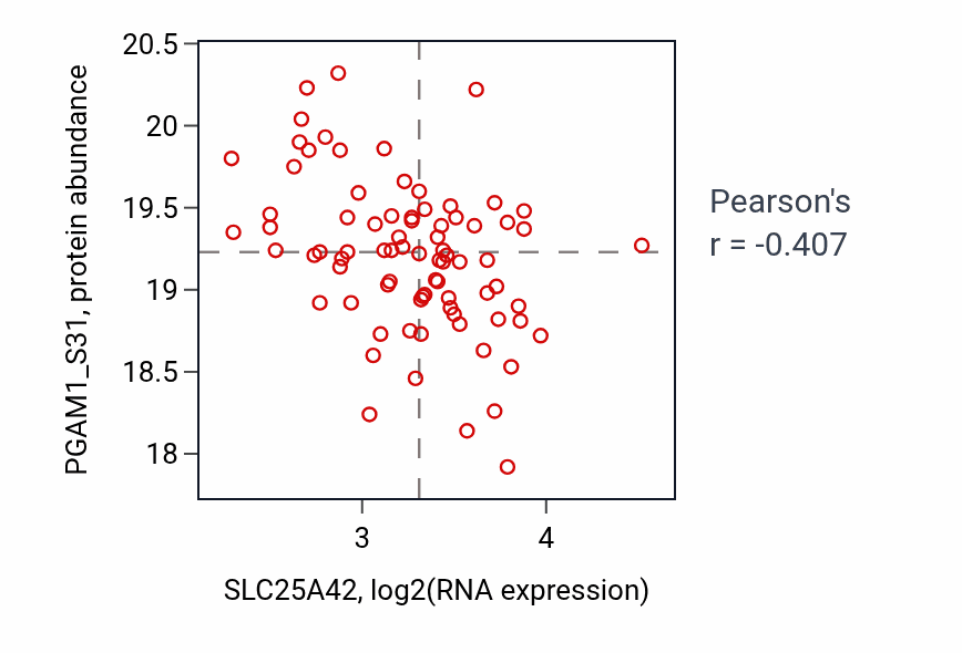 Per-sample scatter of SLC25A42 vs PGAM1_S31 in GBM (Pearson r = -0.41).