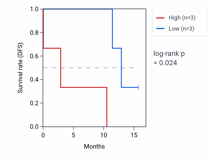 Kaplan&ndash;Meier survival curve for SLC25A42 mass-spec protein-high vs -low samples in PDAC.