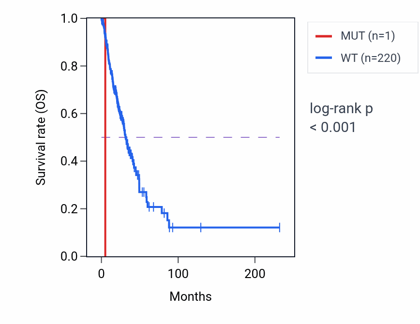 Kaplan&ndash;Meier survival curve for SLC25A42 mutant vs wild-type samples in LUAD.