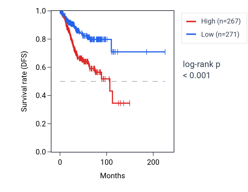 Kaplan&ndash;Meier survival curve for SLC25A43 RNA expression in UCEC: high vs low expression groups.