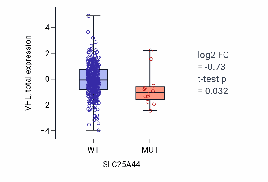 Box plot of VHL in SLC25A44-low vs SLC25A44-high samples in UCEC.