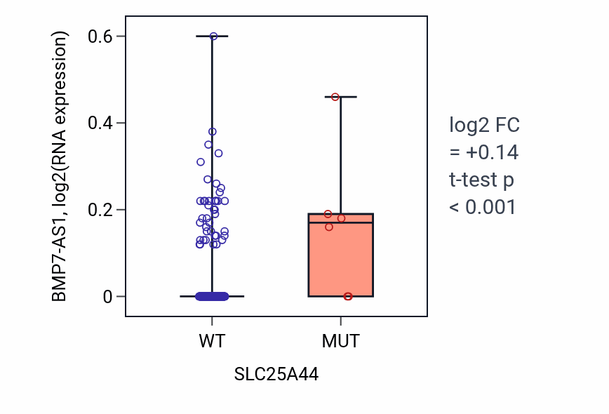 Box plot of BMP7-AS1 in SLC25A44-low vs SLC25A44-high samples in CESC.
