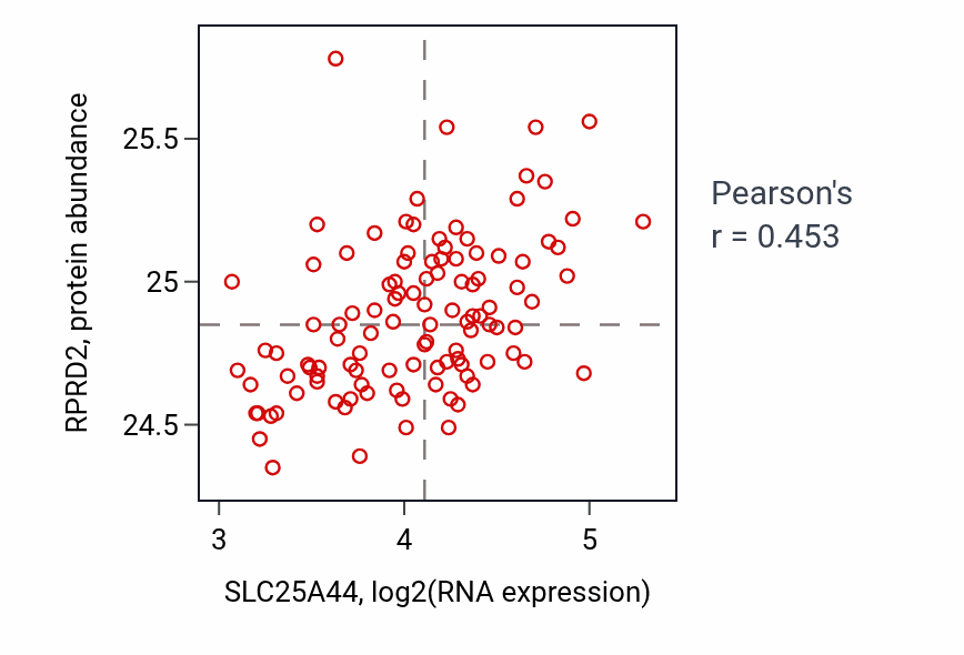 Per-sample scatter of SLC25A44 vs RPRD2 in LUAD (Pearson r = 0.45).