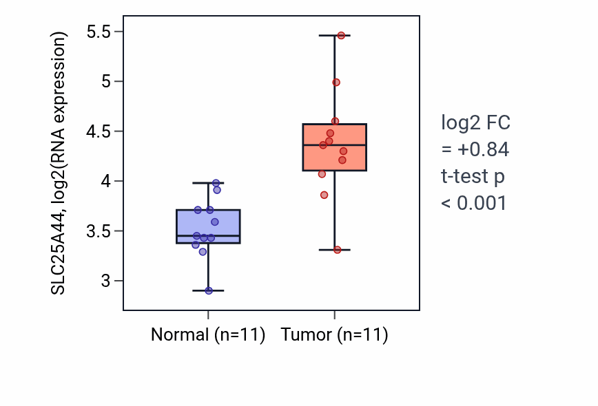 Tumor-vs-normal expression box plot for SLC25A44 in HNSC.