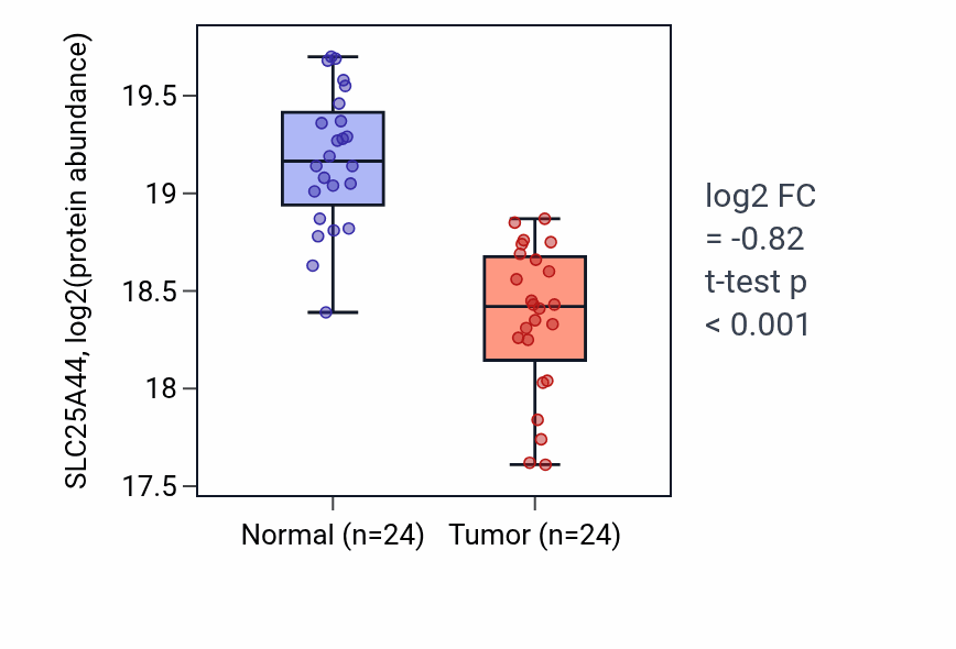 Tumor-vs-normal mass-spec protein box plot for SLC25A44 in CCRCC.