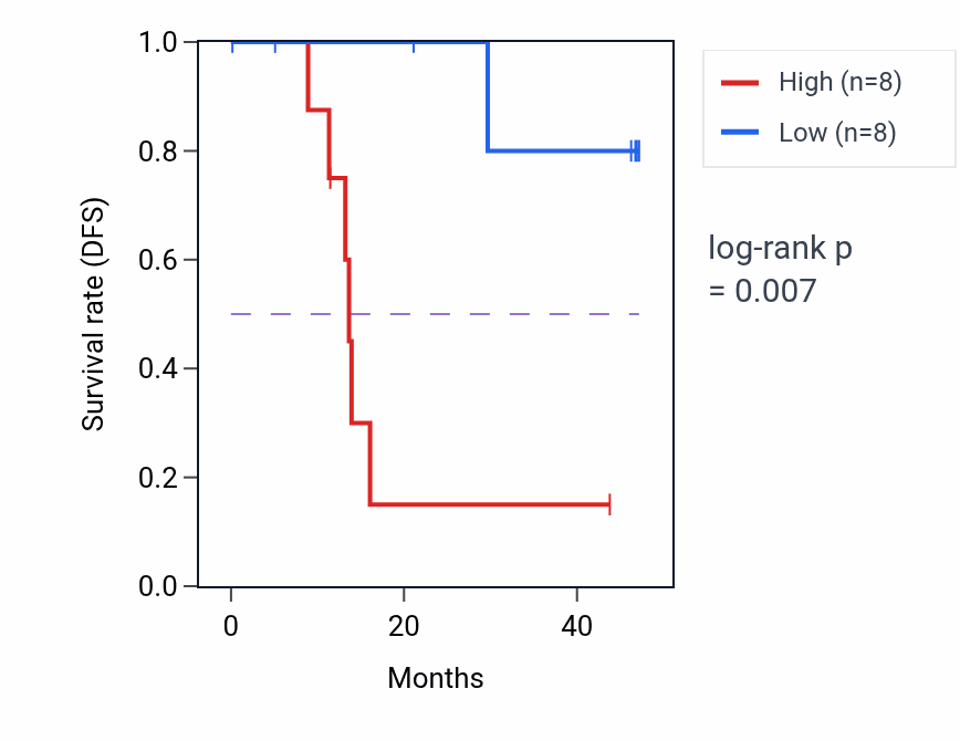 Kaplan&ndash;Meier survival curve for SLC25A44 mass-spec protein-high vs -low samples in LSCC.