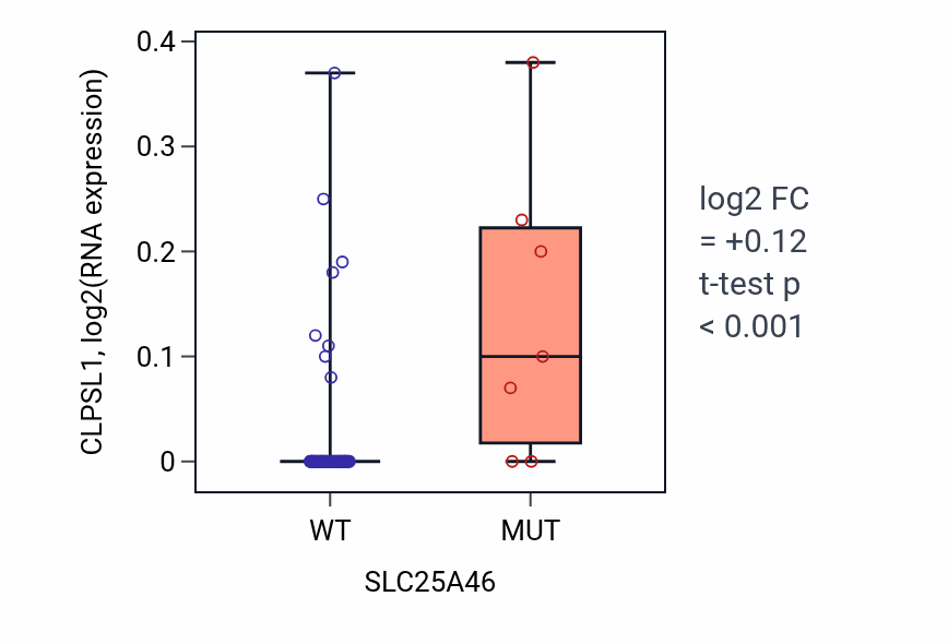 Box plot of CLPSL1 in SLC25A46-low vs SLC25A46-high samples in LARGE_INTESTINE.