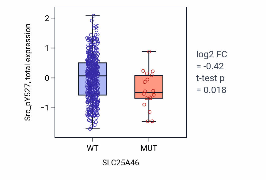 Box plot of Src_pY527 in SLC25A46-low vs SLC25A46-high samples in UCEC.
