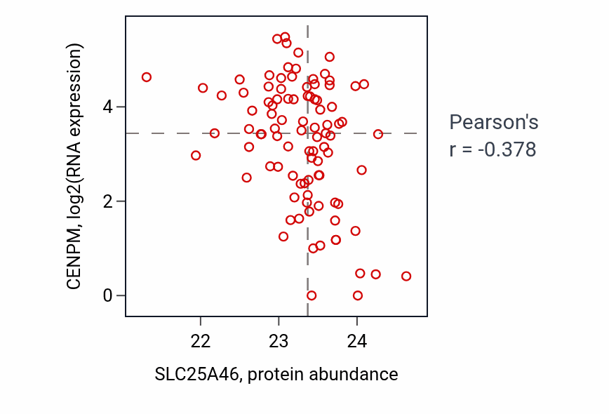 Per-sample scatter of SLC25A46 vs CENPM in UCEC (Pearson r = -0.38).