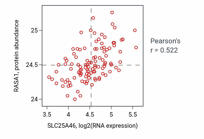 Per-sample scatter of SLC25A46 vs RASA1 in LUAD (Pearson r = 0.52).
