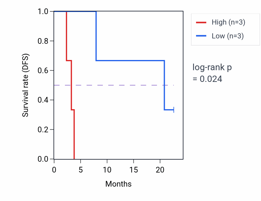 Kaplan&ndash;Meier survival curve for SLC25A46 mass-spec protein-high vs -low samples in CCRCC.