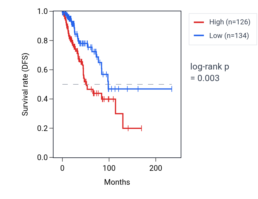 Kaplan&ndash;Meier survival curve for SLC25A47 RNA expression in BRCA: high vs low expression groups.