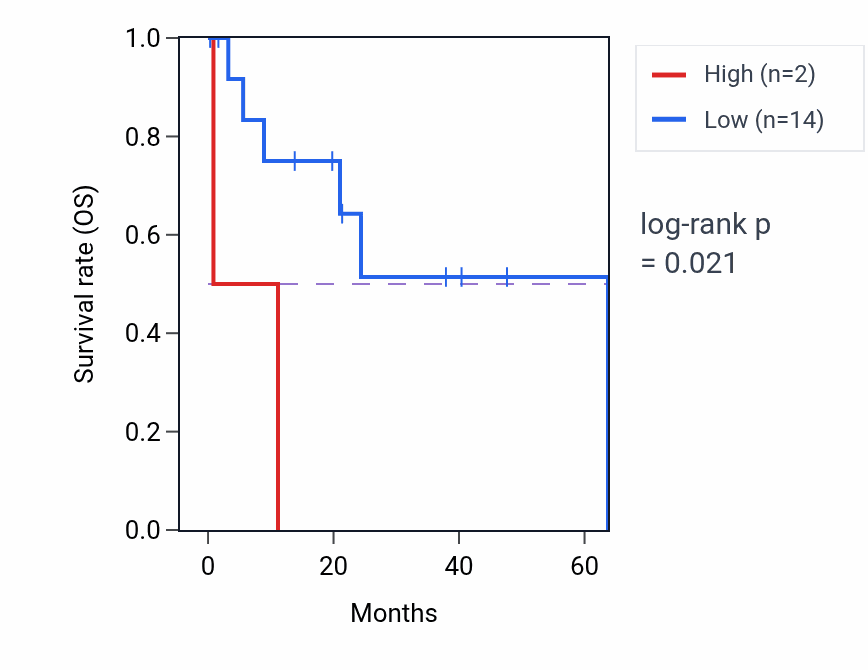 Kaplan&ndash;Meier survival curve for SLC25A47P1 RNA expression in CHOL: high vs low expression groups.