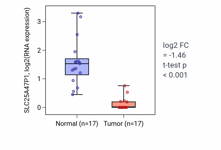 Tumor-vs-normal expression box plot for SLC25A47P1 in COAD.