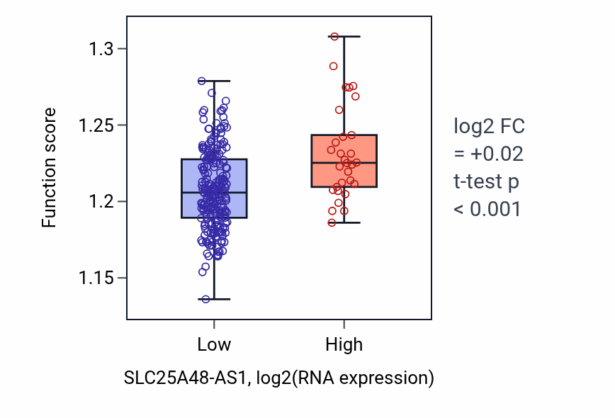 Box plot of Protein folding in SLC25A48-AS1-low vs SLC25A48-AS1-high samples in SARC.