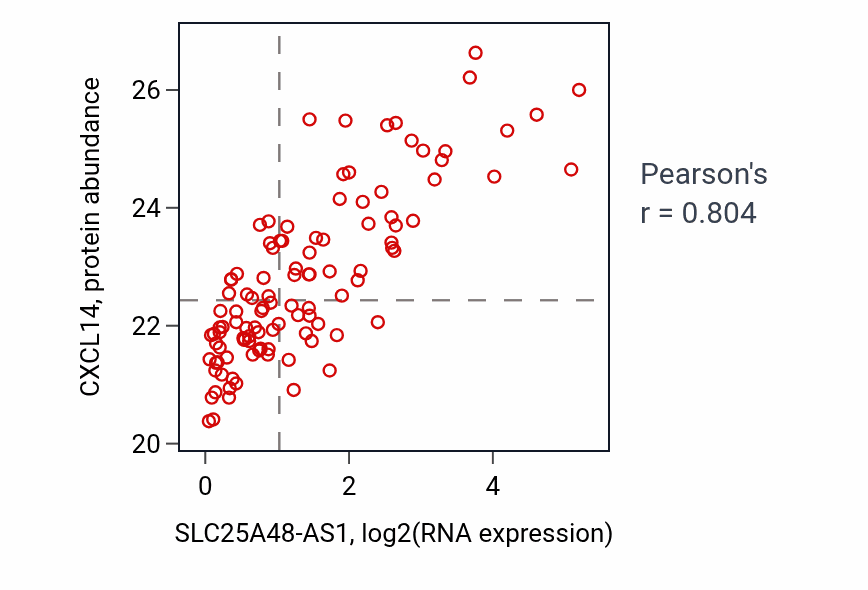 Per-sample scatter of SLC25A48-AS1 vs CXCL14 in LSCC (Pearson r = 0.80).