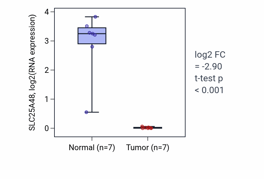 Tumor-vs-normal expression box plot for SLC25A48 in KICH.