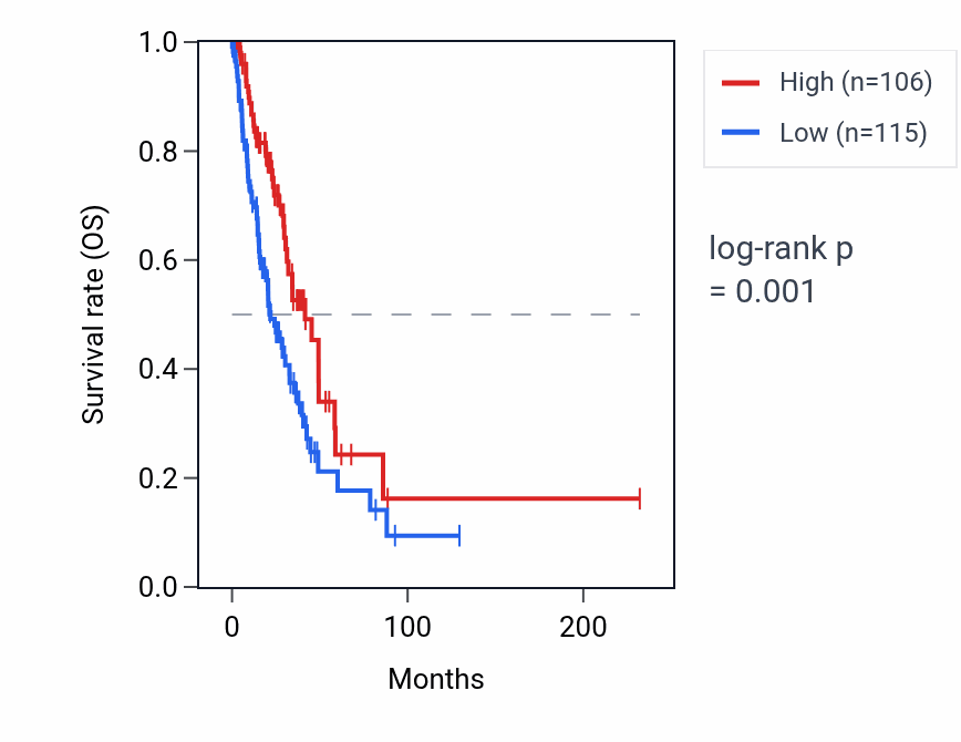 Kaplan&ndash;Meier survival curve for SLC25A5-AS1 RNA expression in LUAD: high vs low expression groups.