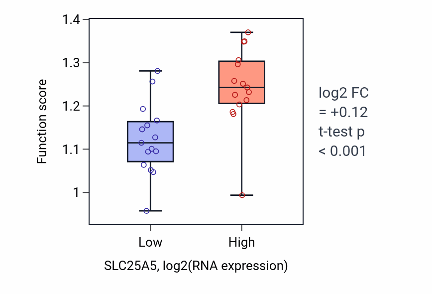 Box plot of DNA replication initiation in SLC25A5-low vs SLC25A5-high samples in BLOOD_Myeloma.