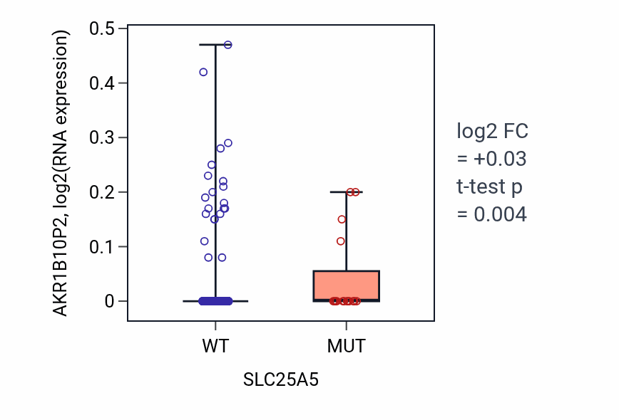 Box plot of AKR1B10P2 in SLC25A5-low vs SLC25A5-high samples in UCEC.