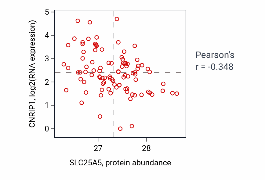 Per-sample scatter of SLC25A5 vs CNRIP1 in UCEC (Pearson r = -0.35).