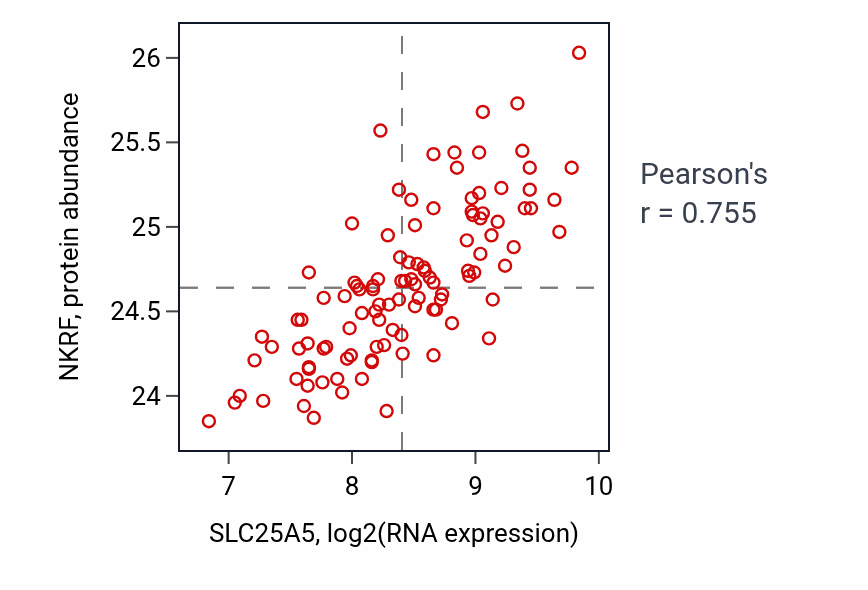 Per-sample scatter of SLC25A5 vs NKRF in LSCC (Pearson r = 0.76).