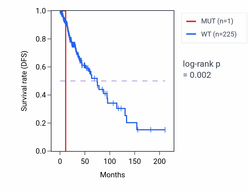 Kaplan&ndash;Meier survival curve for SLC25A5 mutant vs wild-type samples in LGG.