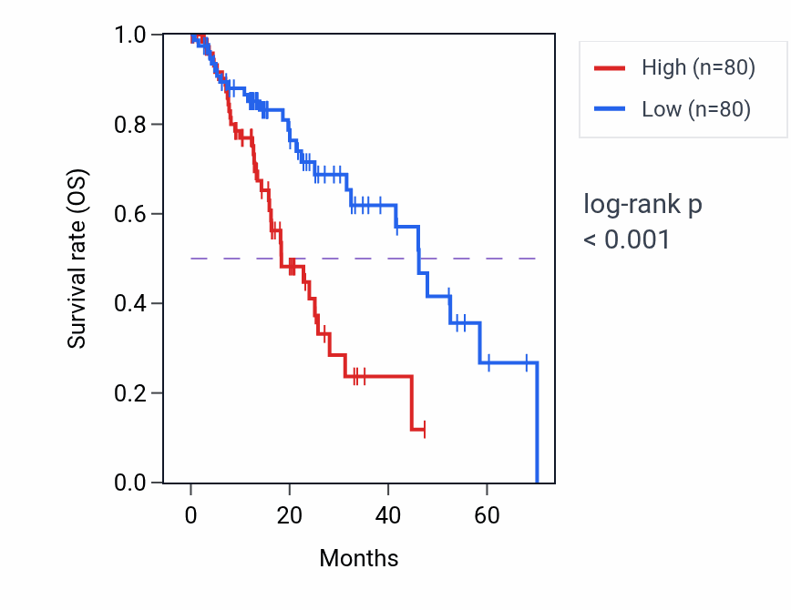 Kaplan&ndash;Meier survival curve for SLC25A5 RNA-high vs -low samples in ESCA.