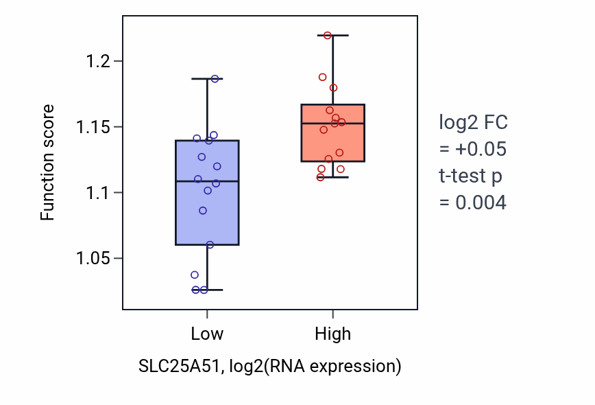 Box plot of Protein monoubiquitination in SLC25A51-low vs SLC25A51-high samples in LUNG_NSCLC_LUSC.