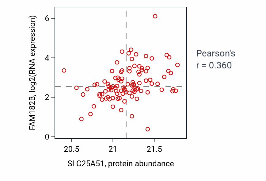Per-sample scatter of SLC25A51 vs FAM182B in GBM (Pearson r = 0.36).