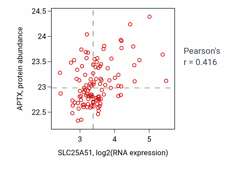 Per-sample scatter of SLC25A51 vs APTX in LSCC (Pearson r = 0.42).