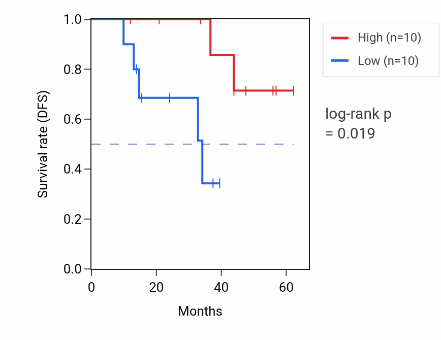 Kaplan&ndash;Meier survival curve for SLC25A51 mass-spec protein-high vs -low samples in HNSC.