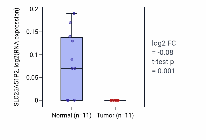 Tumor-vs-normal expression box plot for SLC25A51P2 in KICH.