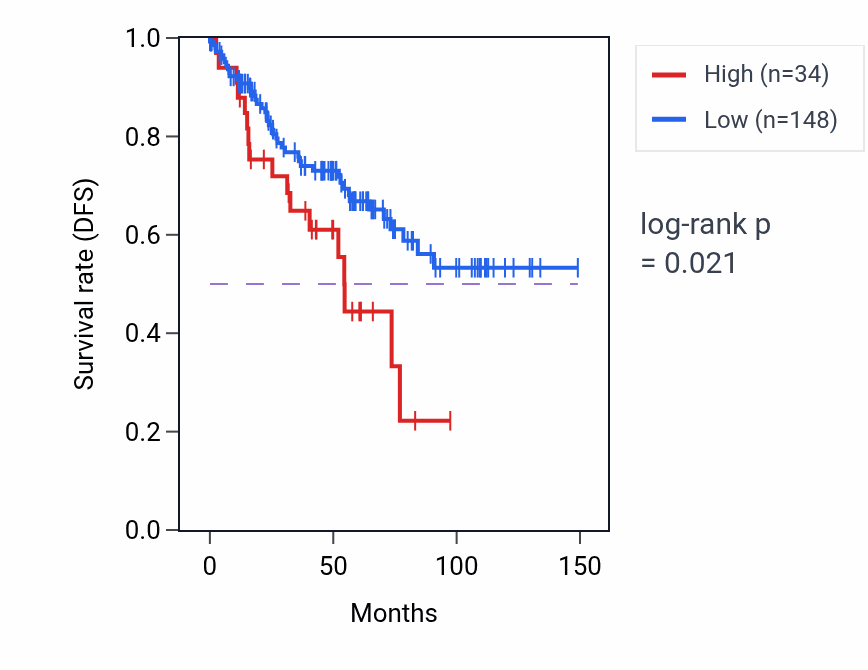 Kaplan&ndash;Meier survival curve for SLC25A51P3 RNA expression in KIRC: high vs low expression groups.