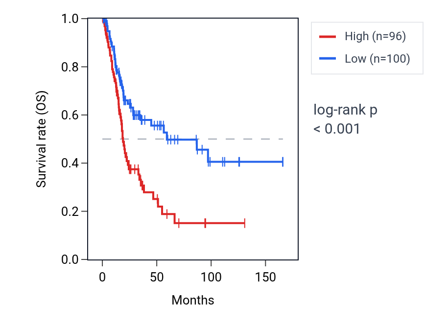 Kaplan&ndash;Meier survival curve for SLC25A52 RNA expression in BLCA: high vs low expression groups.