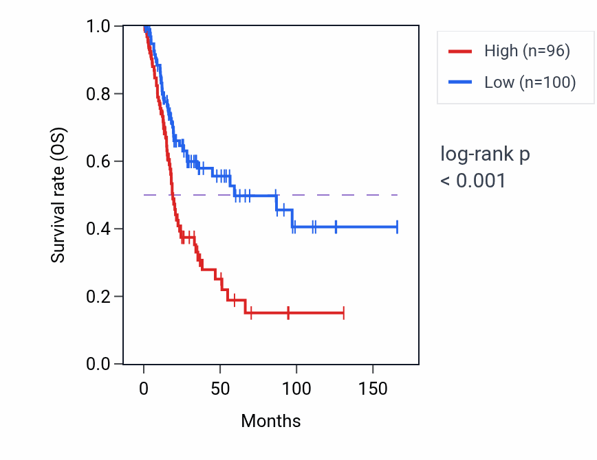 Kaplan&ndash;Meier survival curve for SLC25A52 RNA-high vs -low samples in BLCA.