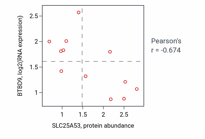 Per-sample scatter of SLC25A53 vs BTBD9 in LIVER (Pearson r = -0.67).